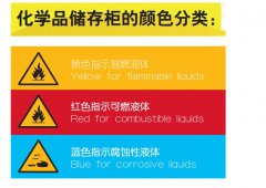 化學(xué)品存儲(chǔ)柜顏色分類，三種顏色代表著不同功用